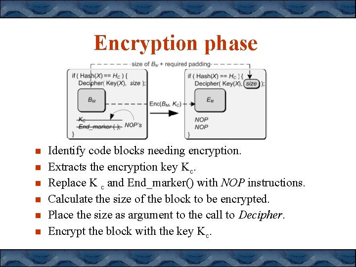 Encryption phase Identify code blocks needing encryption. Extracts the encryption key Kc. Replace K Encryption phase Identify code blocks needing encryption. Extracts the encryption key Kc. Replace K