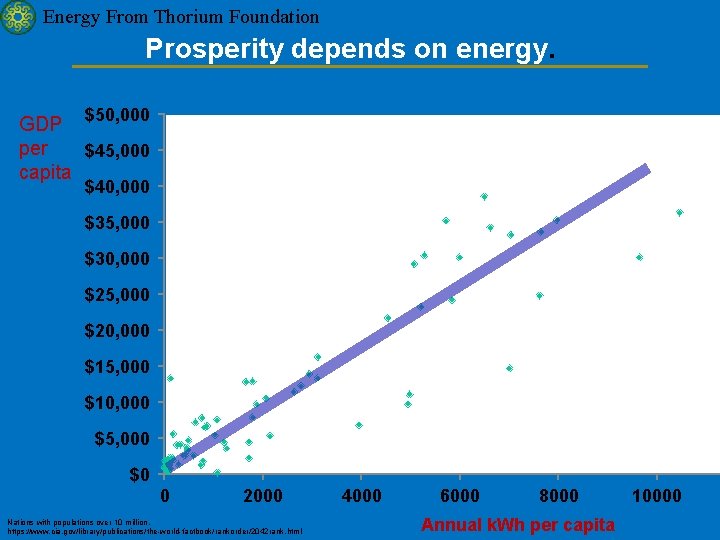 Energy From Thorium Foundation Prosperity depends on energy. $50, 000 GDP per $45, 000
