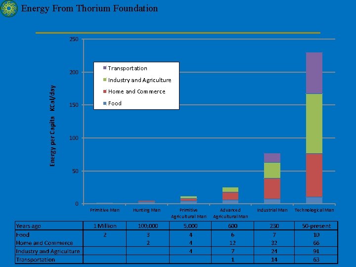 Energy From Thorium Foundation 250 200 Transportation Energy per Capita KCal/day Industry and Agriculture