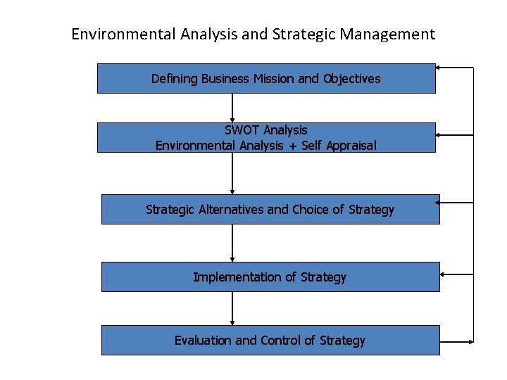 Environmental Analysis and Strategic Management Defining Business Mission and Objectives SWOT Analysis Environmental Analysis