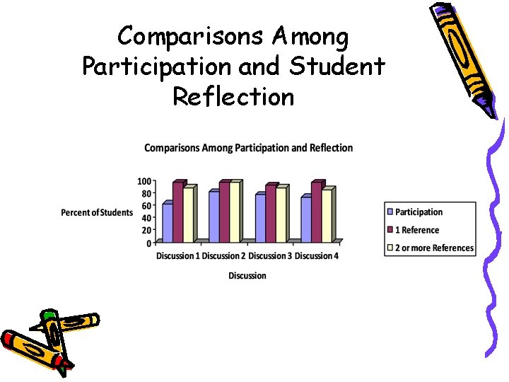 Comparisons Among Participation and Student Reflection 