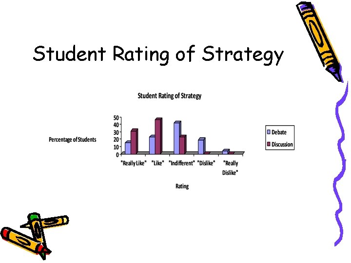 Student Rating of Strategy 