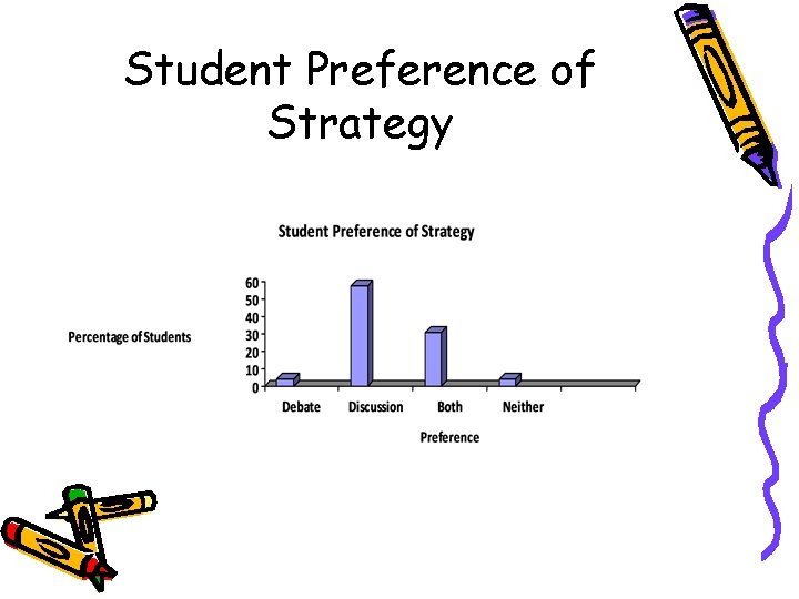 Student Preference of Strategy 
