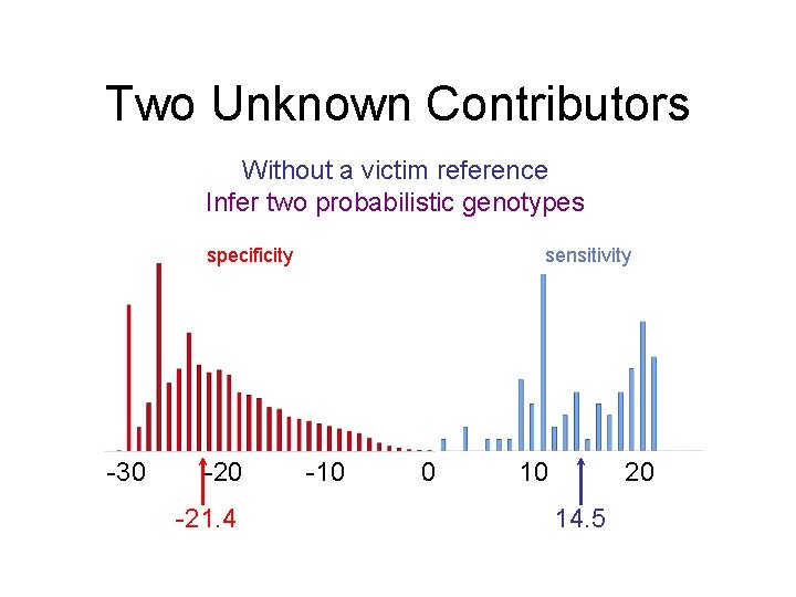 Two Unknown Contributors Without a victim reference Infer two probabilistic genotypes specificity -30 -21.
