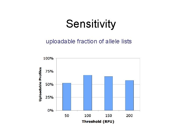 Sensitivity uploadable fraction of allele lists 