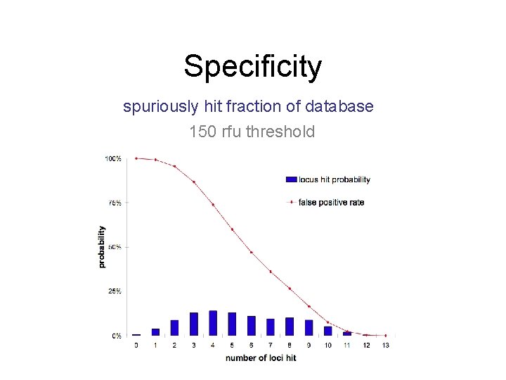 Specificity spuriously hit fraction of database 150 rfu threshold 