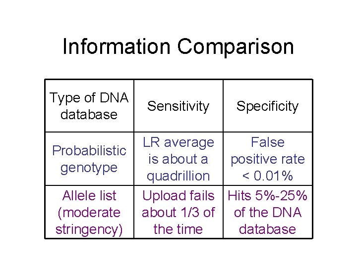 Information Comparison Type of DNA database Probabilistic genotype Allele list (moderate stringency) Sensitivity Specificity