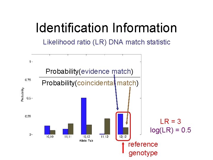 Identification Information Likelihood ratio (LR) DNA match statistic Probability(evidence match) Probability(coincidental match) LR =