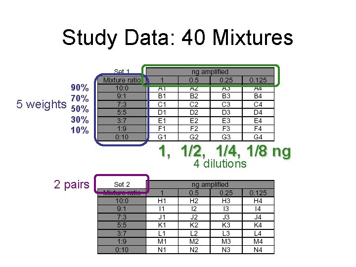 Study Data: 40 Mixtures 5 weights 90% 70% 50% 30% 1, 1/2, 1/4, 1/8