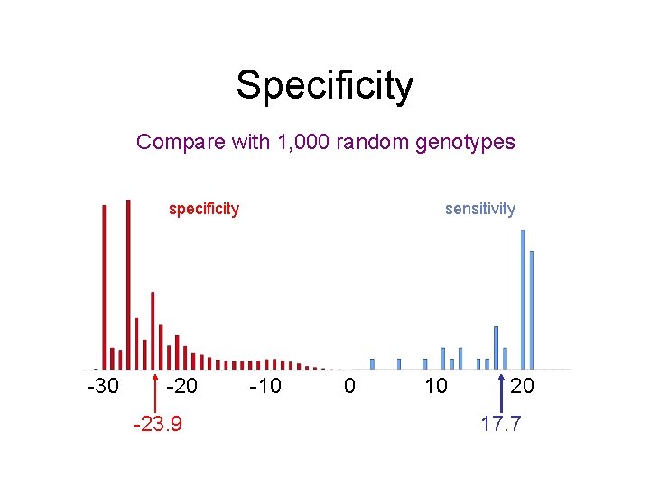 Specificity Compare with 1, 000 random genotypes specificity -30 -23. 9 sensitivity -10 0