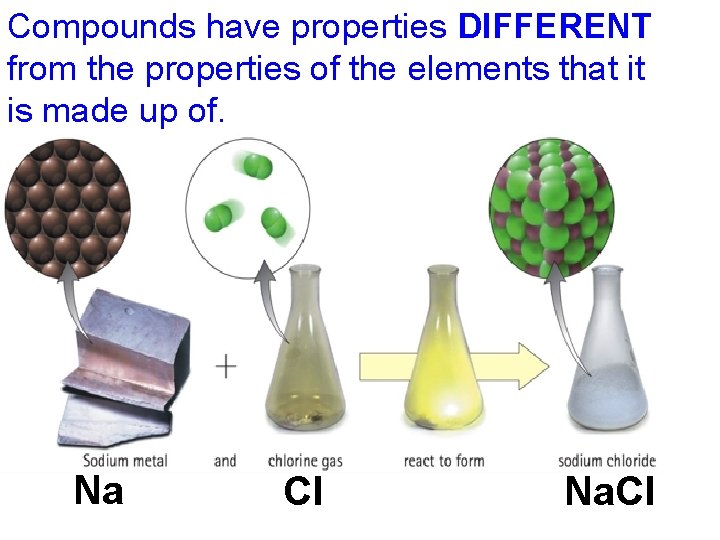 Compounds have properties DIFFERENT from the properties of the elements that it is made