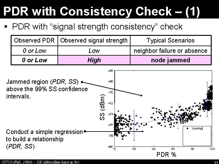 PDR with Consistency Check – (1) § PDR with “signal strength consistency” check Observed