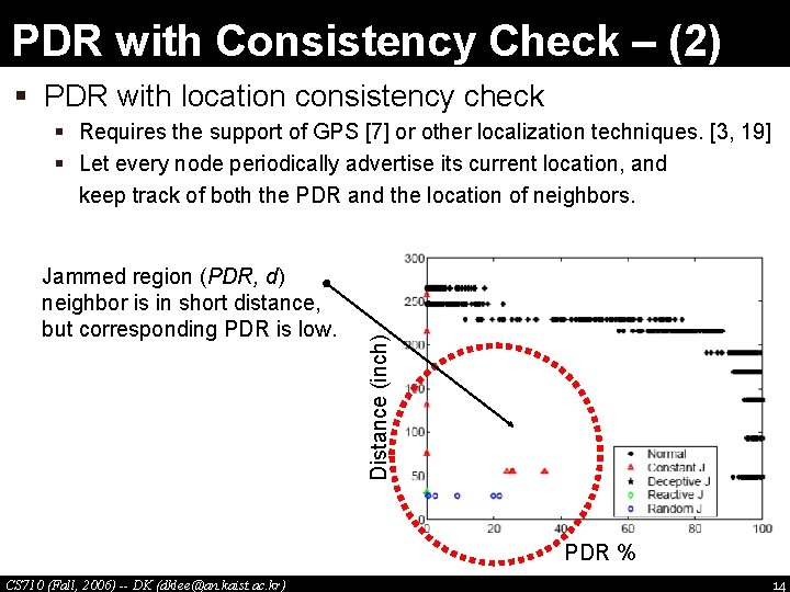 PDR with Consistency Check – (2) § PDR with location consistency check Jammed region