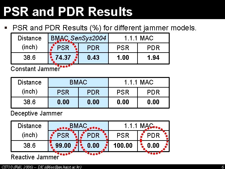 PSR and PDR Results § PSR and PDR Results (%) for different jammer models.