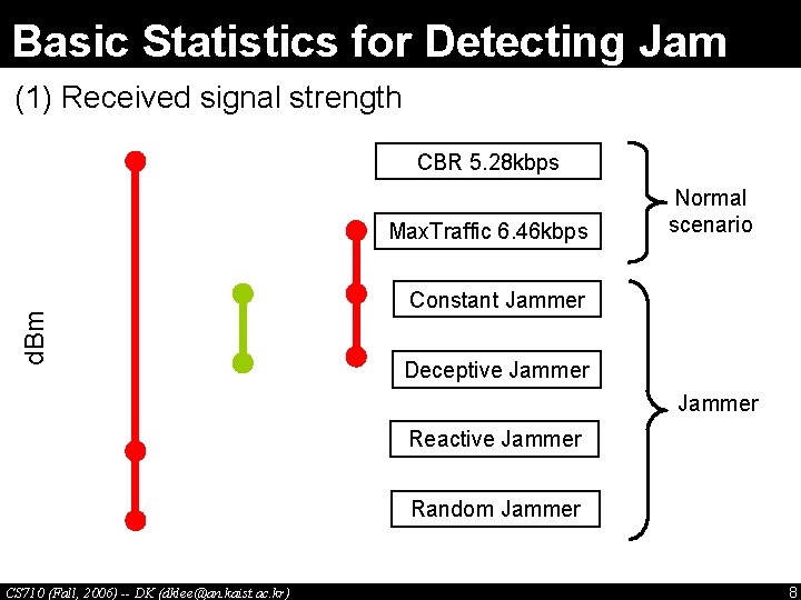 Basic Statistics for Detecting Jam (1) Received signal strength CBR 5. 28 kbps d.