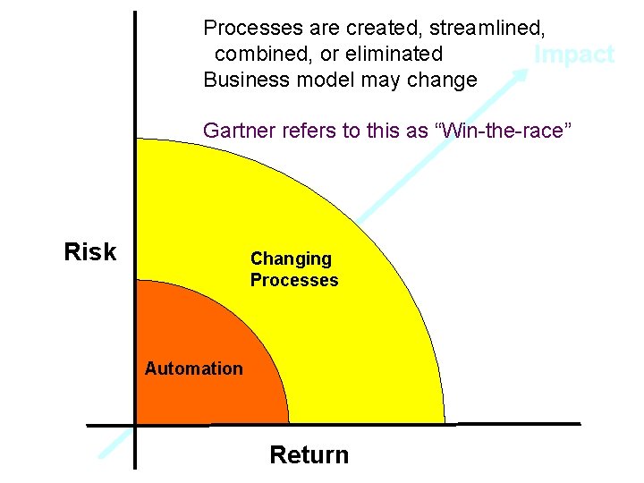 Processes are created, streamlined, combined, or eliminated Impact Business model may change Gartner refers