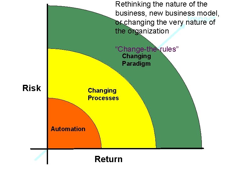 Rethinking the nature of the business, new business model, Impact or changing the very