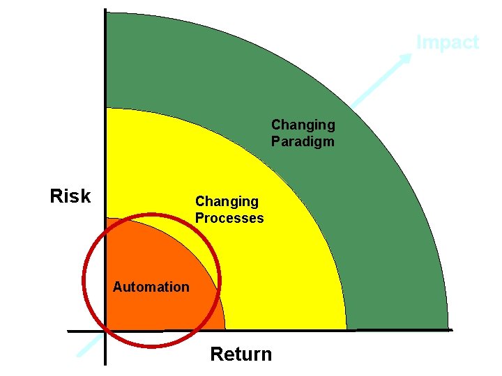 Impact Changing Paradigm Risk Changing Processes Automation Return 