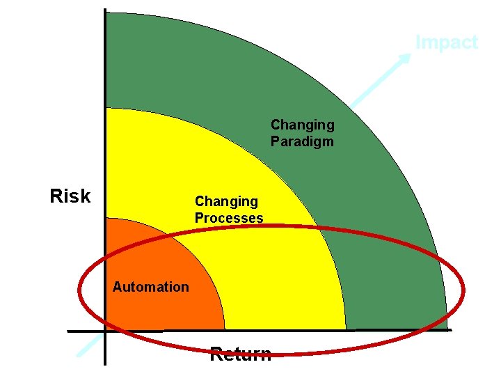 Impact Changing Paradigm Risk Changing Processes Automation Return 