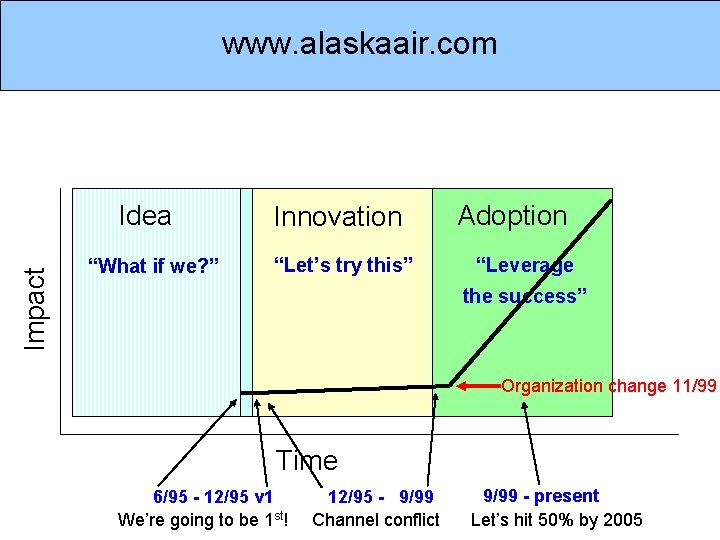 www. alaskaair. com Impact Idea “What if we? ” Innovation “Let’s try this” Adoption