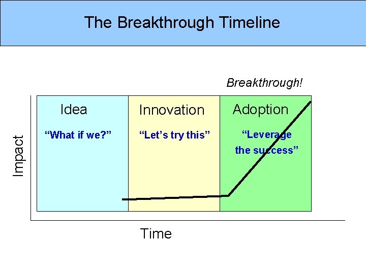The Breakthrough Timeline Breakthrough! Impact Idea “What if we? ” Innovation “Let’s try this”