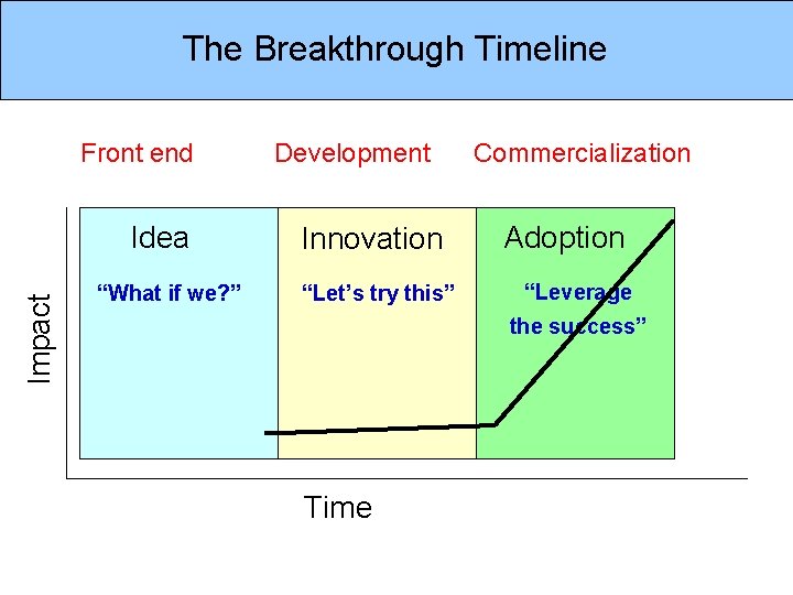 The Breakthrough Timeline Front end Impact Idea “What if we? ” Development Innovation “Let’s