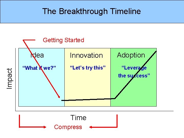 The Breakthrough Timeline Getting Started Impact Idea Innovation “What if we? ” “Let’s try