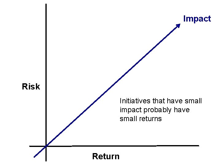 Impact Risk Initiatives that have small impact probably have small returns Return 