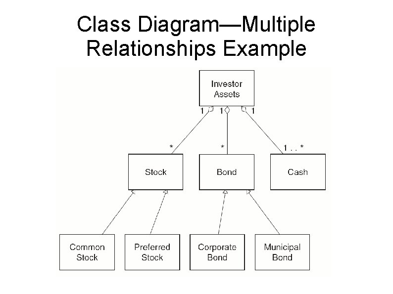 Class Diagram—Multiple Relationships Example 