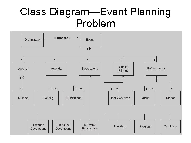 Class Diagram—Event Planning Problem 