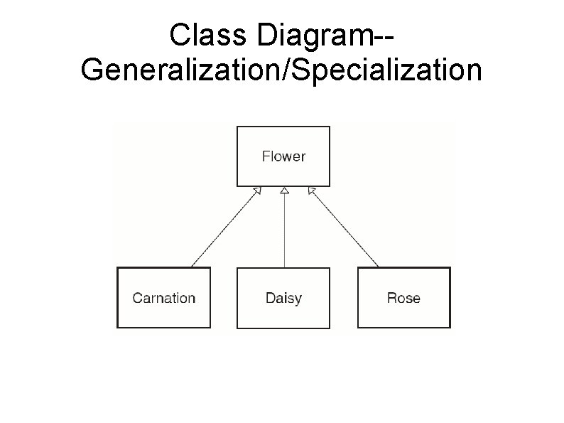 Class Diagram-Generalization/Specialization 