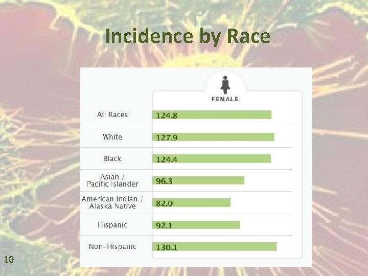 Incidence by Race 10 