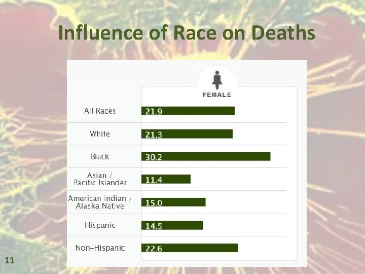 Influence of Race on Deaths 11 