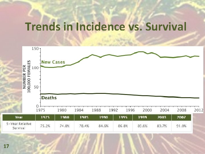 Trends in Incidence vs. Survival 17 