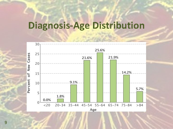 Diagnosis-Age Distribution 9 