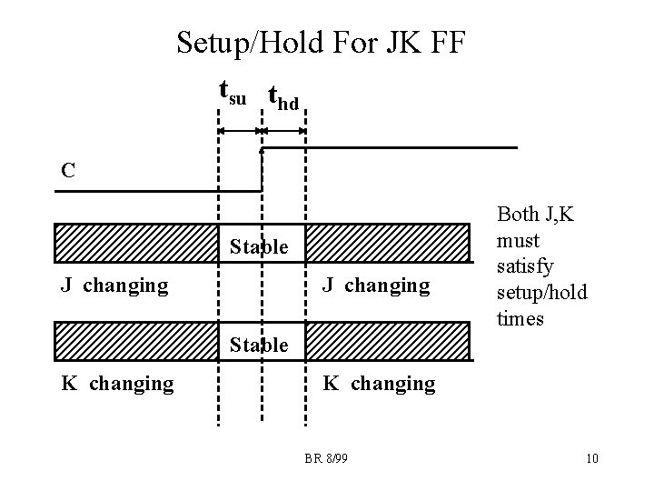 Setup/Hold For JK FF tsu thd C Stable J changing Both J, K must