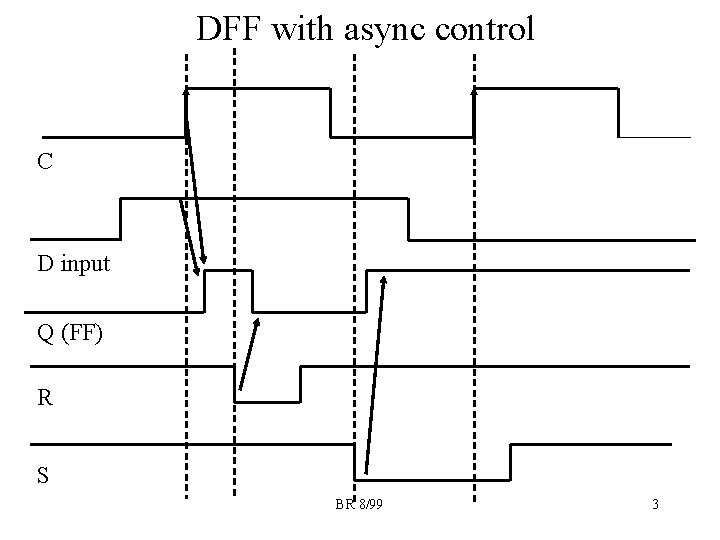 DFF with async control C D input Q (FF) R S BR 8/99 3