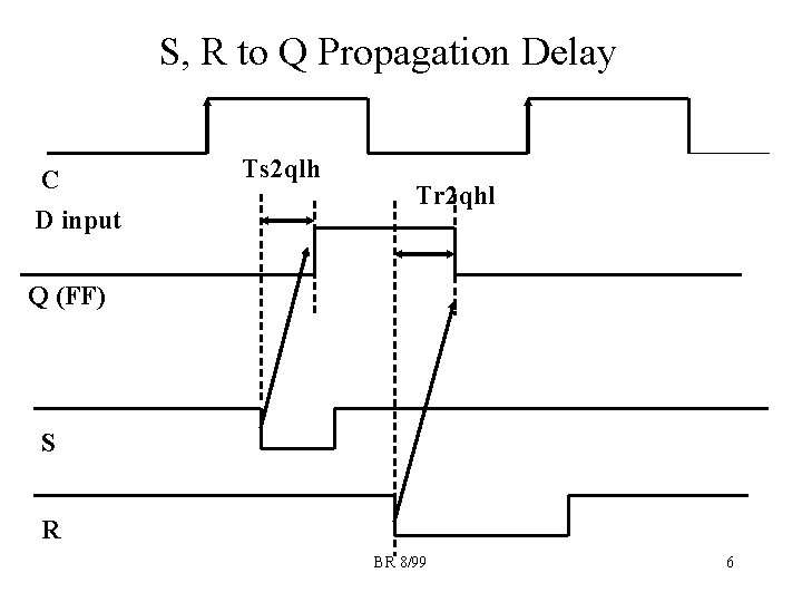 S, R to Q Propagation Delay C D input Ts 2 qlh Tr 2