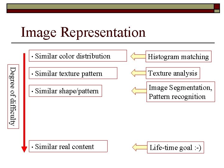 Image Representation Degree of difficulty • Similar color distribution Histogram matching • Similar texture