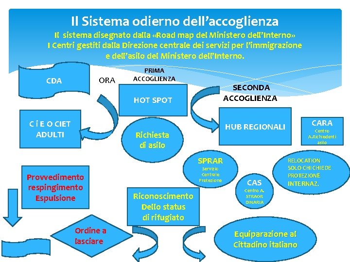 Il Sistema odierno dell’accoglienza Il sistema disegnato dalla «Road map del Ministero dell’Interno» I