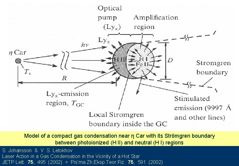 Model of a compact gas condensation near η Car with its Strömgren boundary between