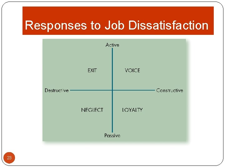 Responses to Job Dissatisfaction 23 