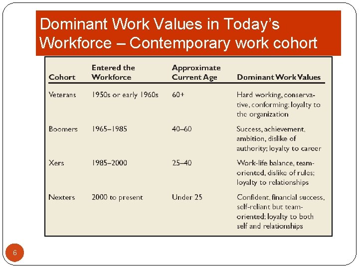 Dominant Work Values in Today’s Workforce – Contemporary work cohort 6 