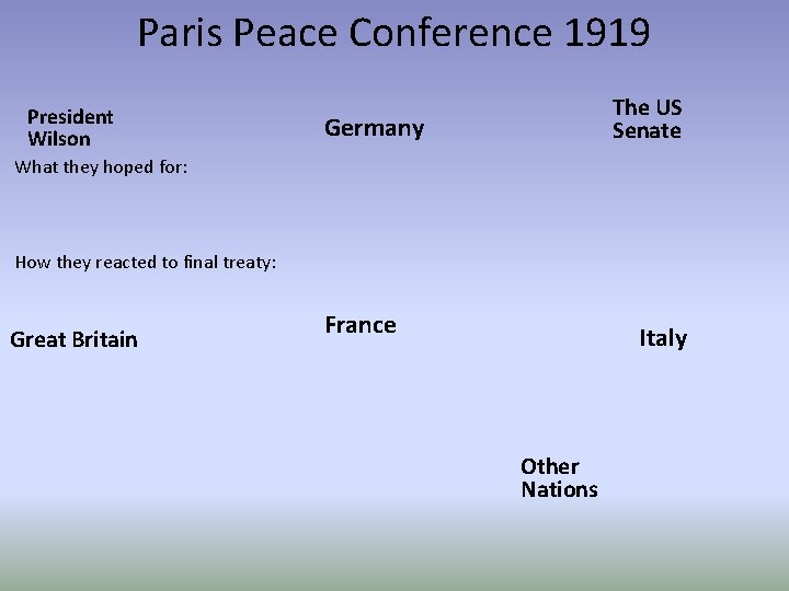 Paris Peace Conference 1919 President Wilson The US Senate Germany What they hoped for: