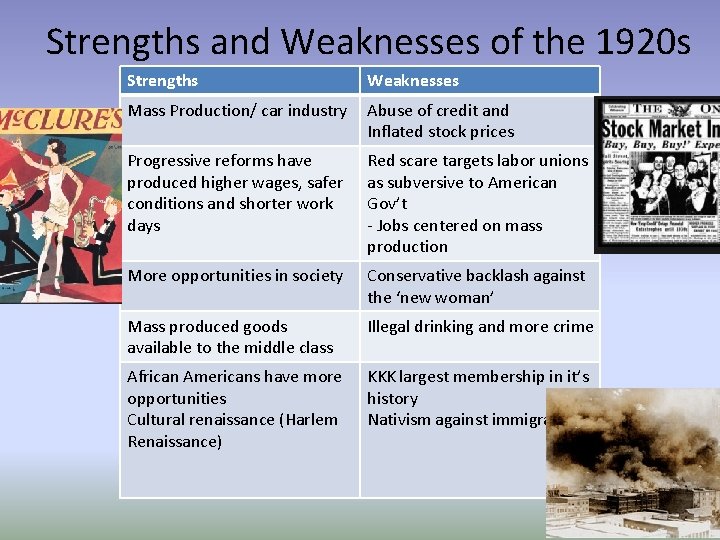Strengths and Weaknesses of the 1920 s Strengths Weaknesses Mass Production/ car industry Abuse