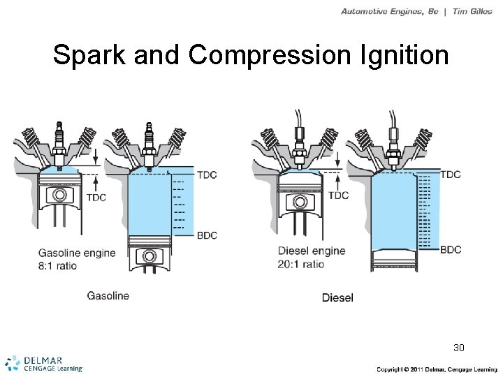 Spark and Compression Ignition 30 