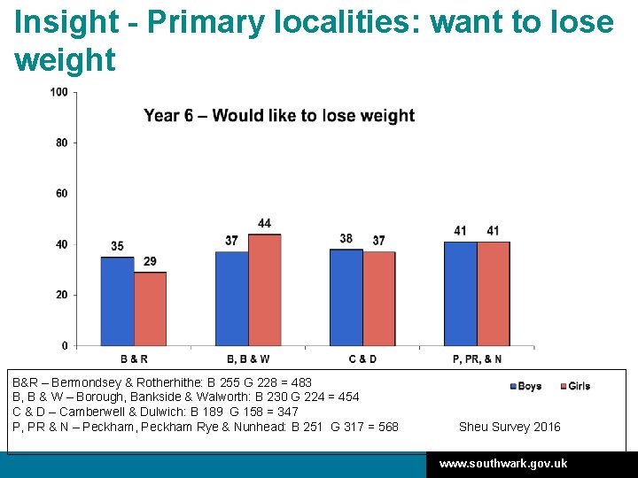 Insight - Primary localities: want to lose weight B&R – Bermondsey & Rotherhithe: B