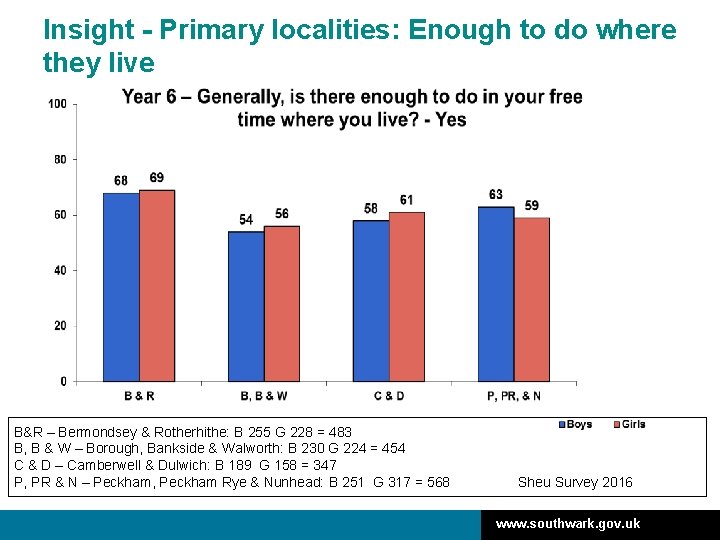 Insight - Primary localities: Enough to do where they live B&R – Bermondsey &