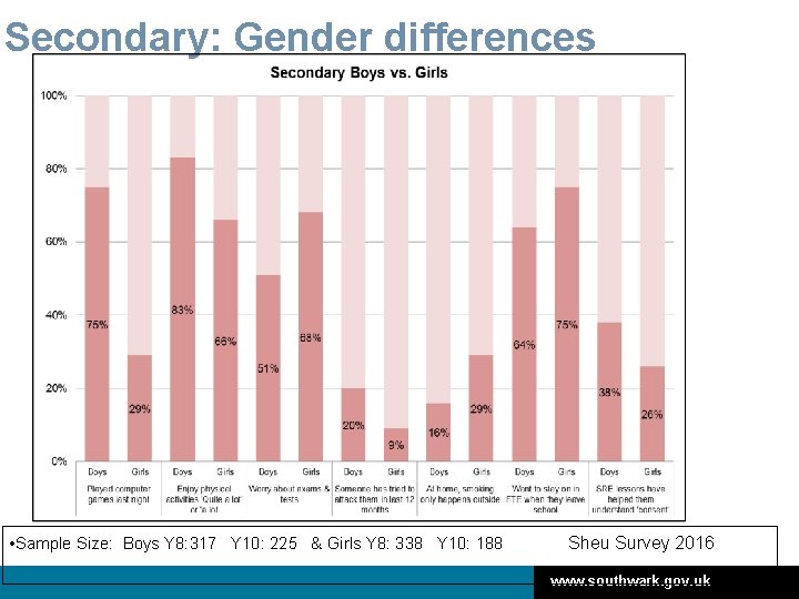 Secondary: Gender differences • Sample Size: Boys Y 8: 317 Y 10: 225 &