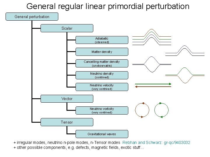 General regular linear primordial perturbation General perturbation Scalar Adiabatic (observed) Matter density Cancelling matter